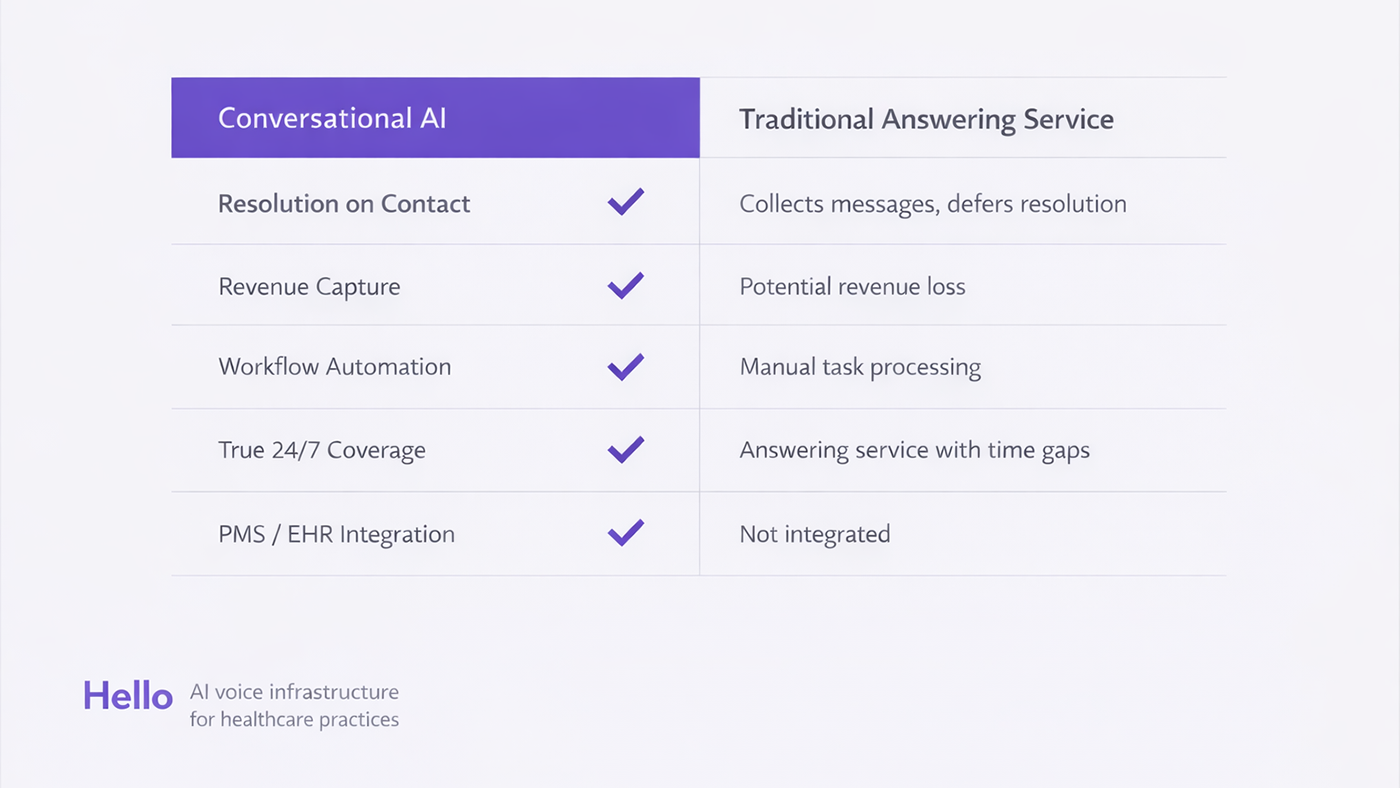 Side-by-side comparison of AI answering service capabilities versus traditional medical answering service limitations