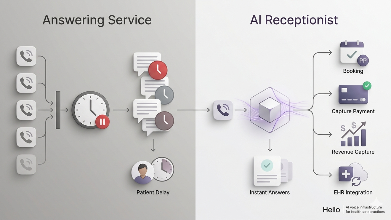 Why dermatology clinics are replacing answering services with AI receptionists: clinic call flow comparing traditional answering service message-taking versus an AI receptionist that books, verifies insurance, and routes skin cancer referrals