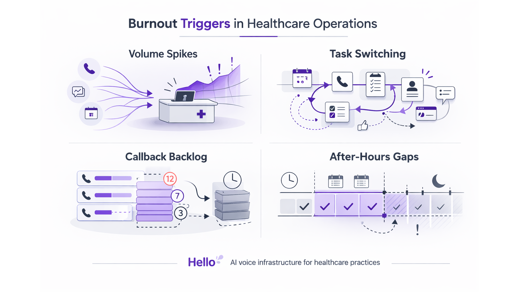 Infographic showing four burnout triggers in healthcare operations: volume spikes, task switching, callback backlog, and after-hours gaps