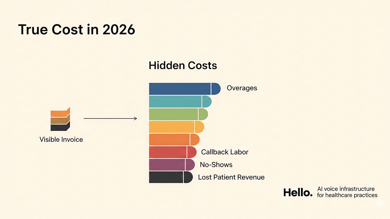The true cost of a medical answering service in 2026: breakdown of sticker price, callback labor, and lost revenue for healthcare practices