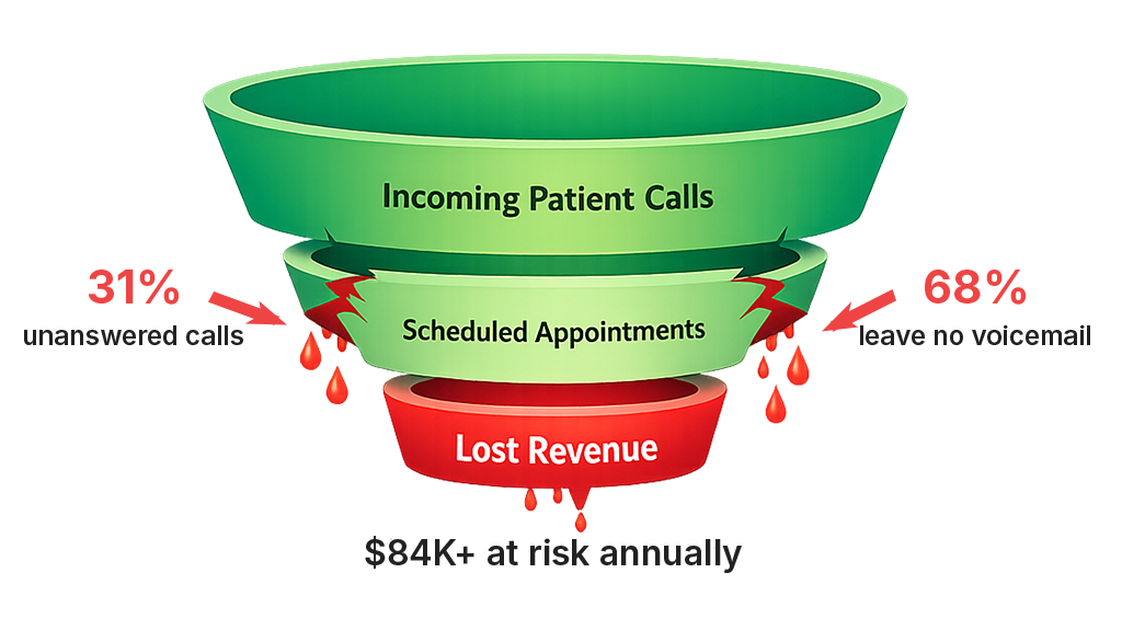 Dermatology referral revenue leak funnel: incoming patient calls narrow to scheduled appointments then lost revenue. 31% of healthcare calls go unanswered, 68% of callers leave no voicemail, putting $84K+ at risk annually for a busy dermatology practice.